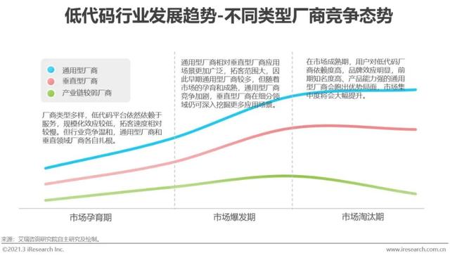 「艾瑞微課堂」風(fēng)口上的低代碼行業(yè)，是爭(zhēng)議也是機(jī)遇