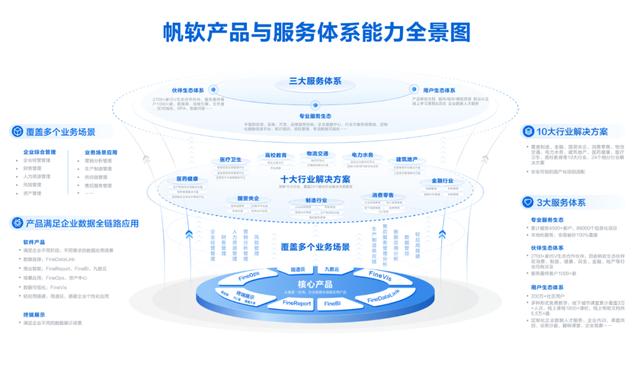 BI和零代碼雙賽道第一之后，帆軟的下一步走往何方？（帆軟oops）