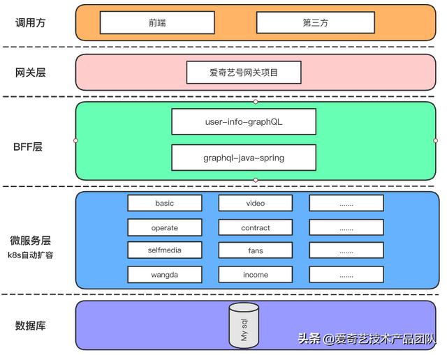 減少重復(fù)開發(fā)，GraphQL在低代碼平臺(tái)如何落地？