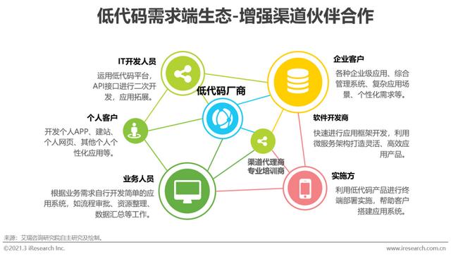 「艾瑞微課堂」風(fēng)口上的低代碼行業(yè)，是爭(zhēng)議也是機(jī)遇