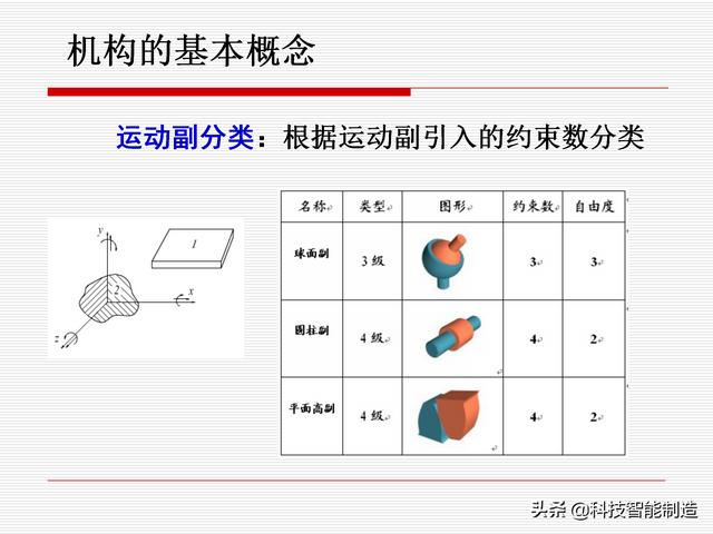 機(jī)構(gòu)運(yùn)動(dòng)簡(jiǎn)圖，機(jī)構(gòu)自由度及計(jì)算，機(jī)構(gòu)的基本概念知識(shí)