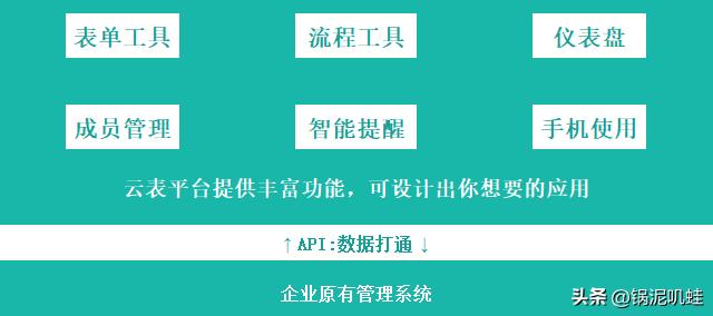 云表：為什么要使用低代碼開發(fā)？低代碼選擇指南（低代碼云平臺）