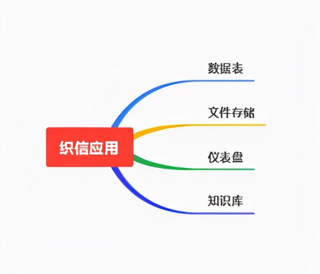 有了低代碼開發(fā)平臺“織信”，我放棄了php開發(fā)系統(tǒng)（織信 低代碼）