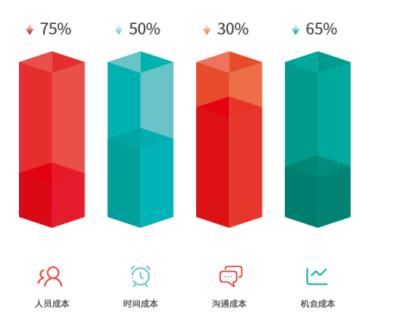 低代碼開(kāi)發(fā)平臺(tái)危機(jī)并存，誰(shuí)能站在C位？（低代碼開(kāi)發(fā)平臺(tái)前景）