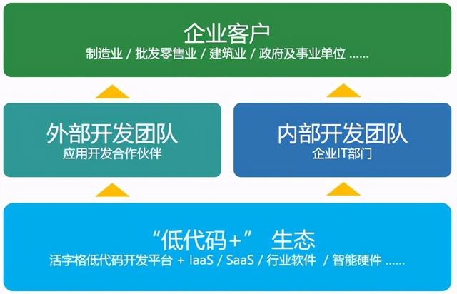 首提“低代碼+”生態(tài)！葡萄城發(fā)布低代碼行業(yè)“白皮書(shū)”