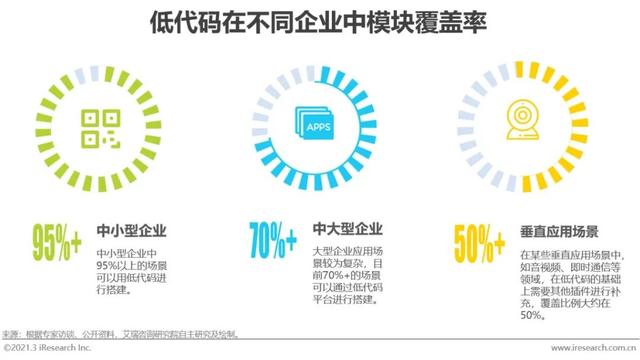 「艾瑞微課堂」風(fēng)口上的低代碼行業(yè)，是爭(zhēng)議也是機(jī)遇