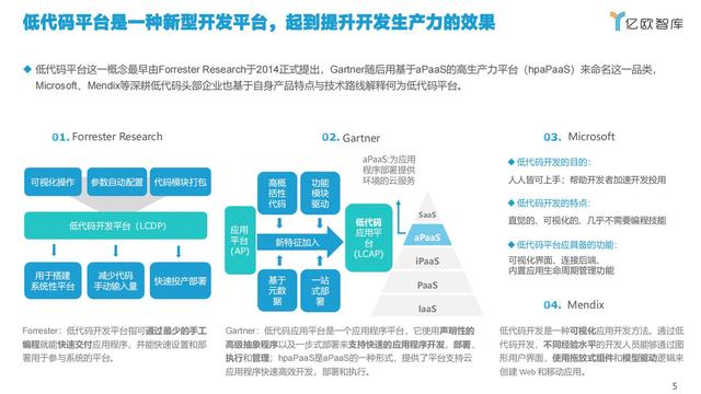 2021中國低代碼市場研究報告（低代碼應(yīng)用平臺）