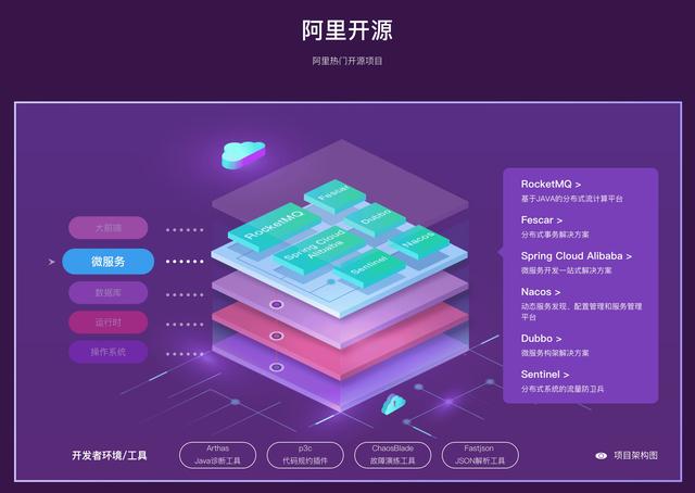 阿里巴巴微服務(wù)開源項目盤點（持續(xù)更新）（阿里巴巴 微服務(wù)）