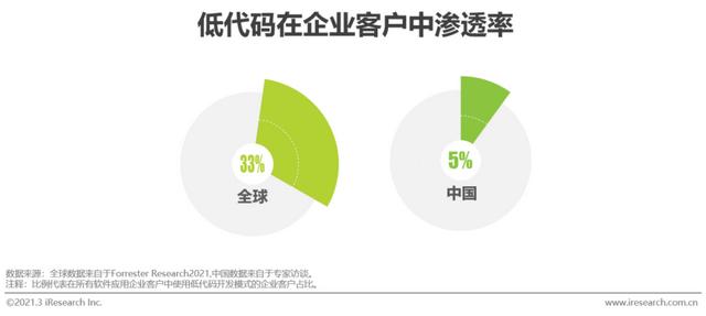 「艾瑞微課堂」風(fēng)口上的低代碼行業(yè)，是爭(zhēng)議也是機(jī)遇