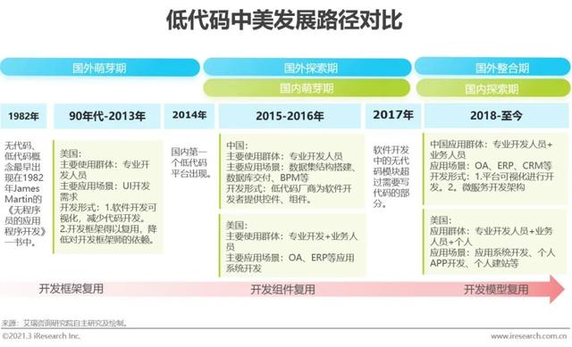 「艾瑞微課堂」風(fēng)口上的低代碼行業(yè)，是爭(zhēng)議也是機(jī)遇