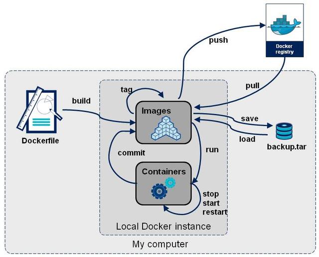 Docker從入門(mén)到精通，看這一篇就夠了（docker從入門(mén)到實(shí)戰(zhàn)）