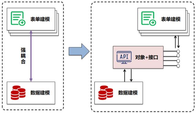 重磅發(fā)布-通過低代碼開發(fā)平臺實現(xiàn)一個基礎(chǔ)業(yè)務(wù)功能（低代碼開發(fā)平臺介紹）