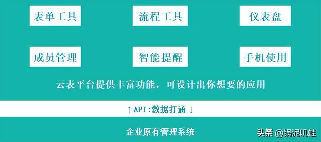 云表-低代碼開(kāi)發(fā)是否真的靠譜？一試便知！（云表軟件的入門教程）