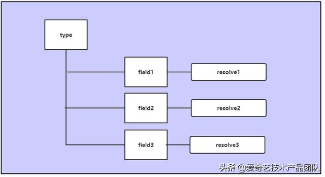 減少重復(fù)開發(fā)，GraphQL在低代碼平臺(tái)如何落地？