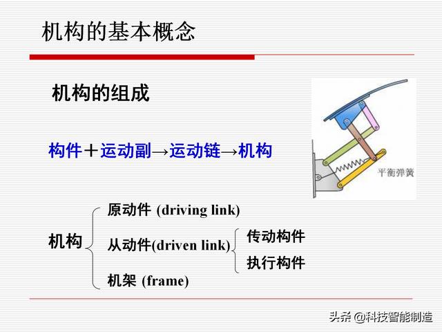 機(jī)構(gòu)運(yùn)動(dòng)簡(jiǎn)圖，機(jī)構(gòu)自由度及計(jì)算，機(jī)構(gòu)的基本概念知識(shí)