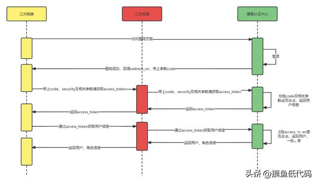 摸魚(yú)低代碼登錄認(rèn)證流程（摸魚(yú)數(shù)據(jù)）