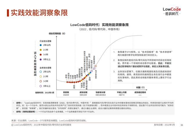 2022中國低代碼、零代碼行業(yè)研究報(bào)告（未來趨勢、細(xì)分領(lǐng)域?qū)嵺`）