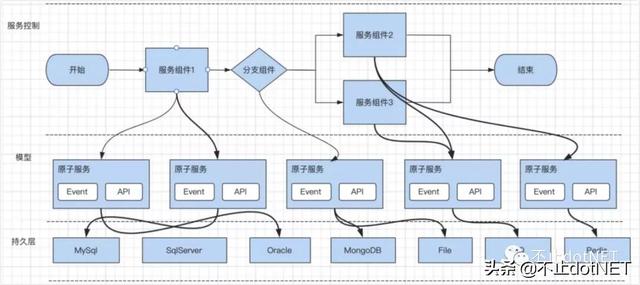 零代碼平臺中的服務(wù)編排思路（零代碼平臺中的服務(wù)編排思路是什么）