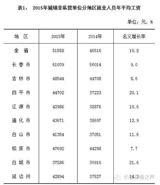 2015吉林省平均工資公布 你拖后腿了嗎（2016年吉林省平均工資）