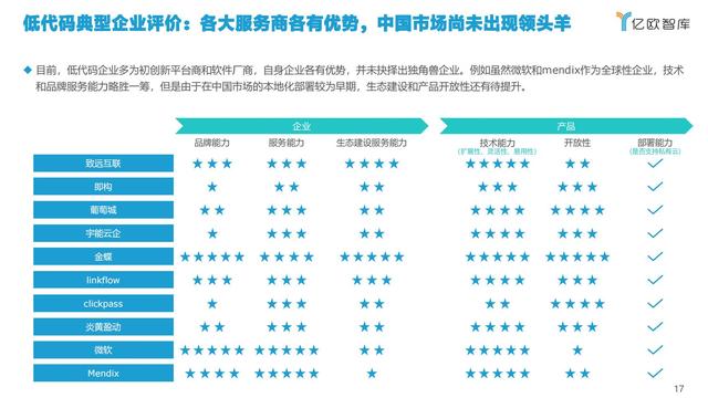 2021中國低代碼市場研究報告（低代碼應(yīng)用平臺）