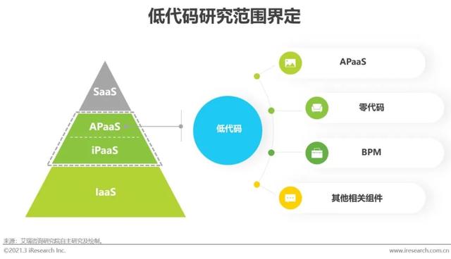 「艾瑞微課堂」風(fēng)口上的低代碼行業(yè)，是爭(zhēng)議也是機(jī)遇