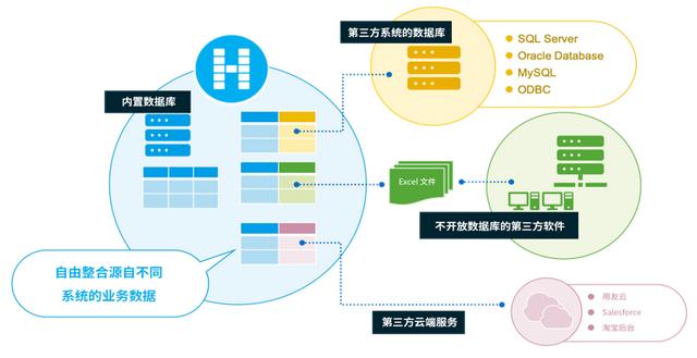 -u0026#34;外聯(lián)數(shù)據(jù)庫-u0026#34;還不夠！企業(yè)級(jí)低代碼開發(fā)平臺(tái)開放性解密（二）（--u0026是什么字符）