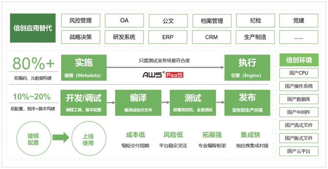 信創(chuàng)低代碼+智能BPM，加速車企數(shù)字化轉(zhuǎn)型和運(yùn)營(yíng)創(chuàng)新