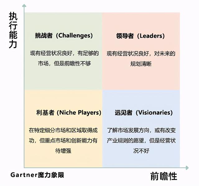 Gartner 魔力象限到底有何“魔力”？（gartner waf魔力象限）