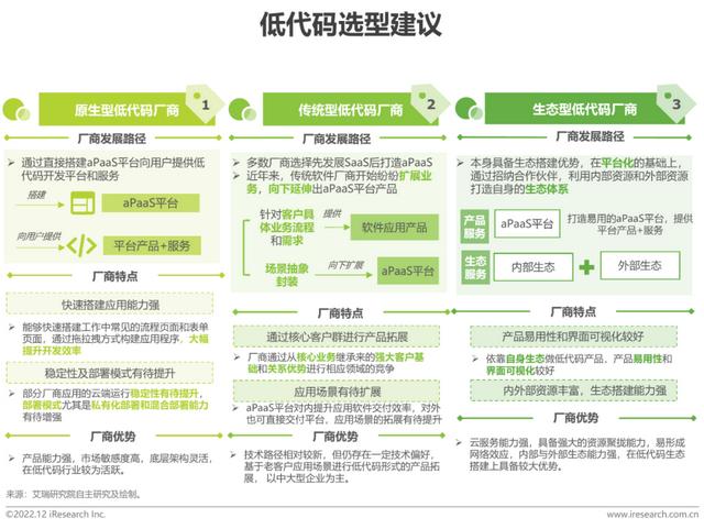 2022年中國低代碼廠商發(fā)展白皮書（2021年低代碼行業(yè)研究報(bào)告）