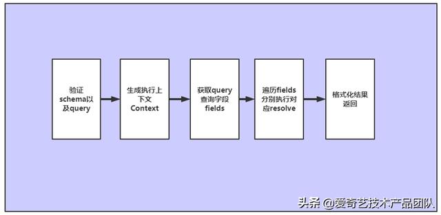 減少重復(fù)開發(fā)，GraphQL在低代碼平臺(tái)如何落地？