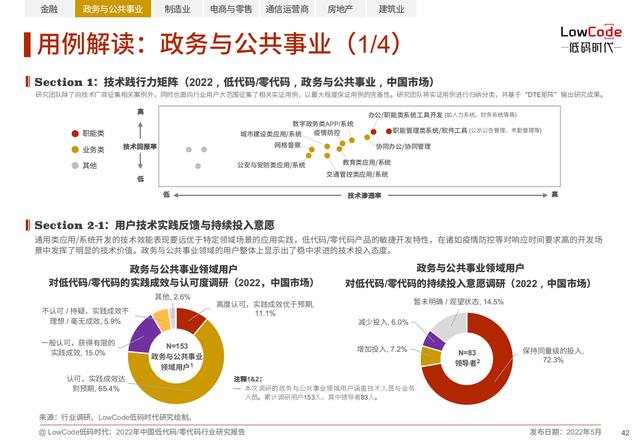 2022中國低代碼、零代碼行業(yè)研究報(bào)告（未來趨勢、細(xì)分領(lǐng)域?qū)嵺`）