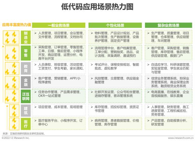 2022年中國低代碼廠商發(fā)展白皮書（2021年低代碼行業(yè)研究報(bào)告）