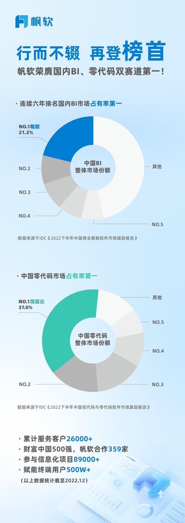 BI和零代碼雙賽道第一之后，帆軟的下一步走往何方？（帆軟oops）