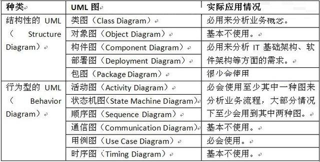 統(tǒng)一建模語言UML基礎知識（統(tǒng)一建模語言uml及建模工具）