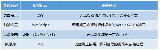 -u0026#34;外聯(lián)數(shù)據(jù)庫-u0026#34;還不夠！企業(yè)級(jí)低代碼開發(fā)平臺(tái)開放性解密（二）（--u0026是什么字符）