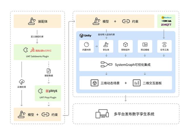 柔性產(chǎn)線的數(shù)字孿生加速器：Unity發(fā)布UMT工具包（unity數(shù)字孿生 知乎）