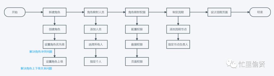 以釘釘為例，拆解權(quán)限系統(tǒng)和工作流（釘釘f1拆解）