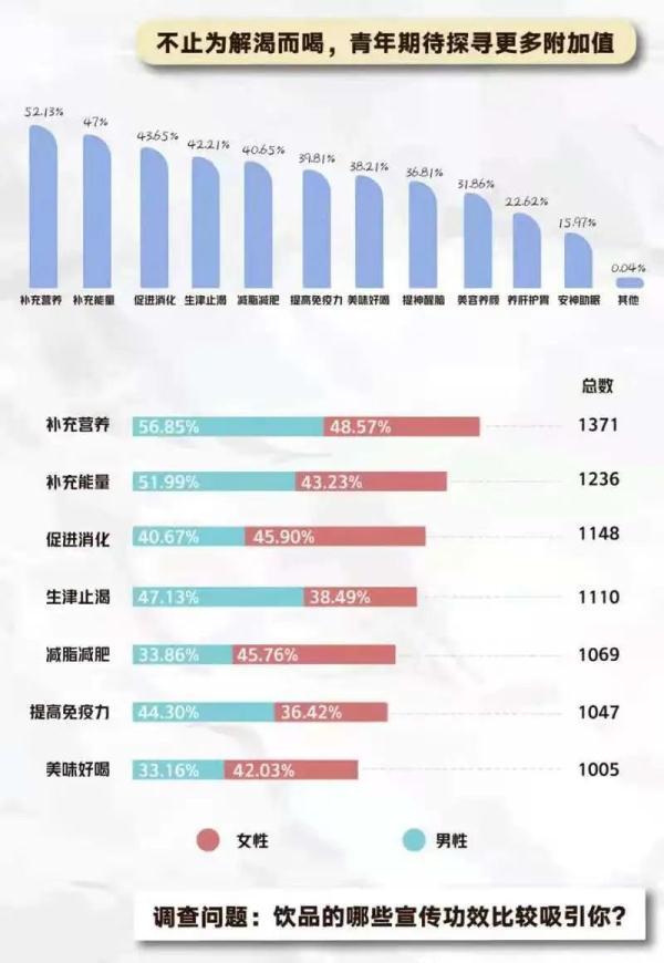 《2021青年“新健康”飲品調(diào)研報(bào)告》出爐：這么多年你喝對了嗎？