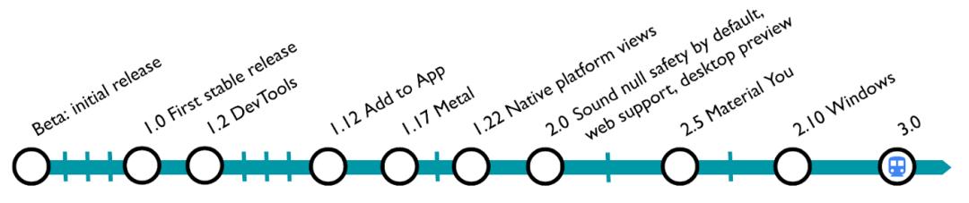 Flutter 3.0 重磅發(fā)布，橫跨iOS、Android、Windows等六大平臺(tái)（flutter版）