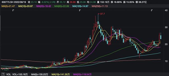 西藏城投靠地產(chǎn)業(yè)務增收難增利，12年“鋰”想未竟無礙股價炒上天｜看財報