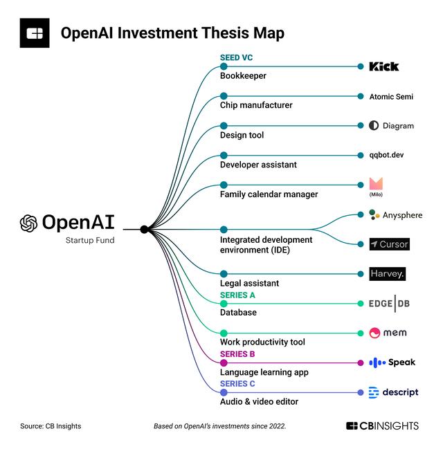 首支風(fēng)投基金正式關(guān)賬，OpenAI的投資版圖透露出這些訊息（風(fēng)投基金公司）