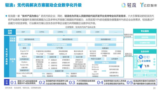 2021中國低代碼市場研究報告（低代碼應(yīng)用平臺）