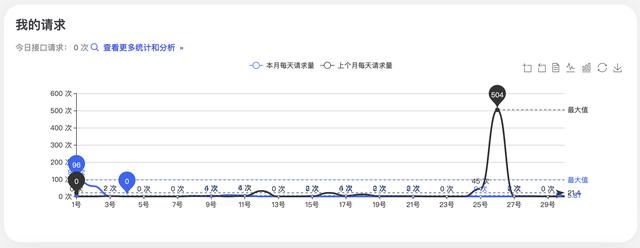 面向大前端的Serverless平臺，不需要寫代碼，接口動態(tài)生成（前端 serverless）