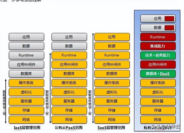 教你5分鐘，快速分辨PaaS、IaaS 、SaaS、aPass?。ㄈ绾螀^(qū)別saas,paas和iaas）