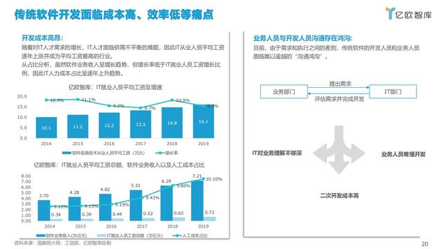 2021中國低代碼市場研究報告（低代碼應(yīng)用平臺）