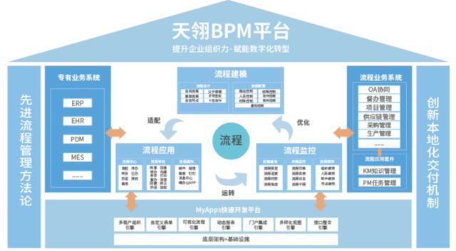 基于BPM（業(yè)務(wù)流程管理）的低代碼開發(fā)平臺(tái)有哪些優(yōu)勢？（低代碼開發(fā)平臺(tái)技術(shù)架構(gòu)）