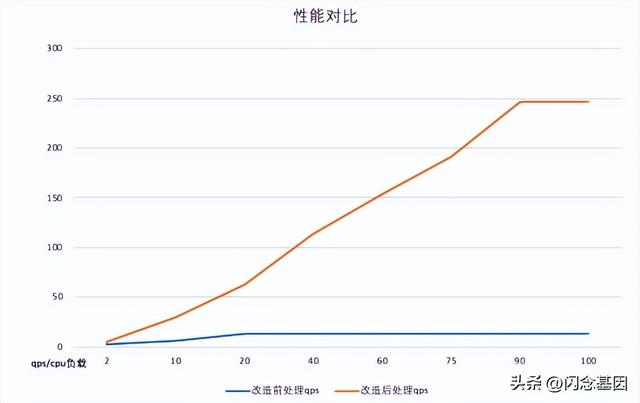 微服務(wù)回歸單體，代碼行數(shù)減少75%，性能提升1300%（微服務(wù)hsf）