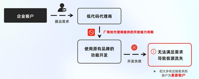 一次性買賣還是長期合作獲取收益？低代碼代理商該如何去做？