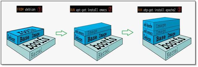 Docker從入門(mén)到精通，看這一篇就夠了（docker從入門(mén)到實(shí)戰(zhàn)）