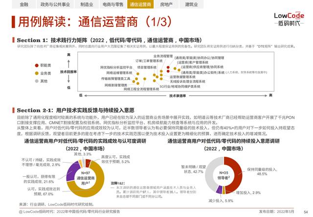 2022中國低代碼、零代碼行業(yè)研究報(bào)告（未來趨勢、細(xì)分領(lǐng)域?qū)嵺`）